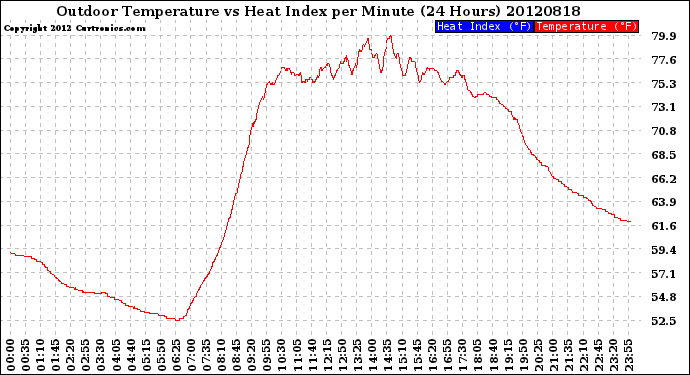 Milwaukee Weather Outdoor Temperature<br>vs Heat Index<br>per Minute<br>(24 Hours)