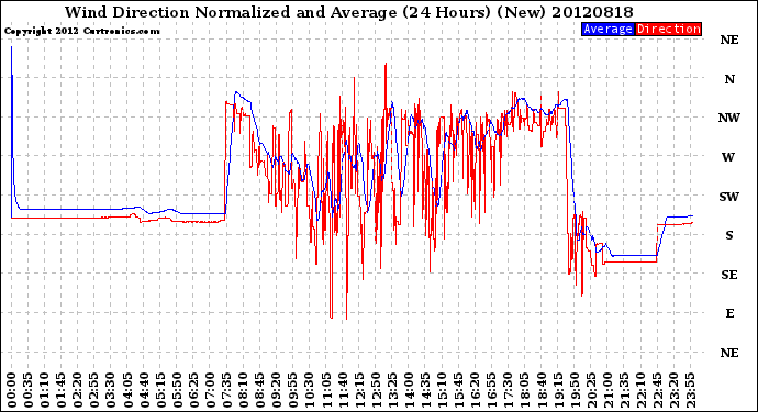 Milwaukee Weather Wind Direction<br>Normalized and Average<br>(24 Hours) (New)