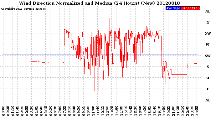 Milwaukee Weather Wind Direction<br>Normalized and Median<br>(24 Hours) (New)