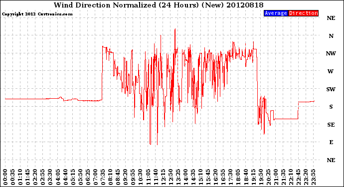 Milwaukee Weather Wind Direction<br>Normalized<br>(24 Hours) (New)