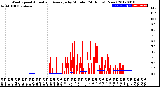 Milwaukee Weather Wind Speed<br>Actual and Average<br>by Minute<br>(24 Hours) (New)