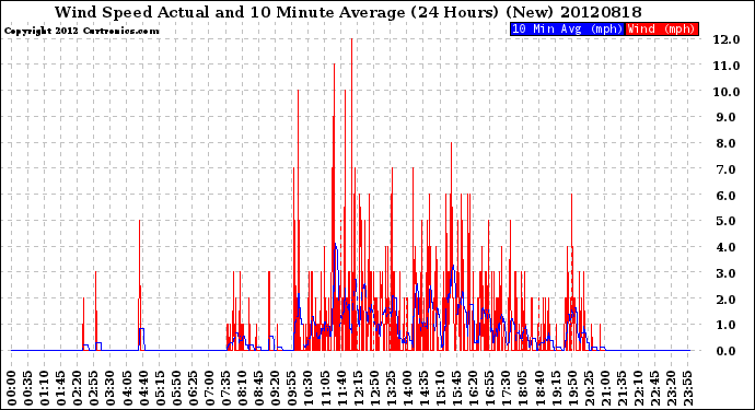 Milwaukee Weather Wind Speed<br>Actual and 10 Minute<br>Average<br>(24 Hours) (New)