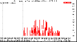 Milwaukee Weather Wind Speed<br>by Minute<br>(24 Hours) (New)