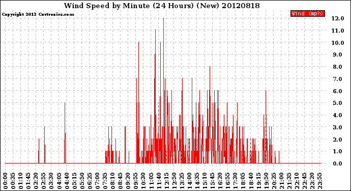 Milwaukee Weather Wind Speed<br>by Minute<br>(24 Hours) (New)