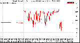 Milwaukee Weather Wind Direction<br>Normalized<br>(24 Hours) (Old)