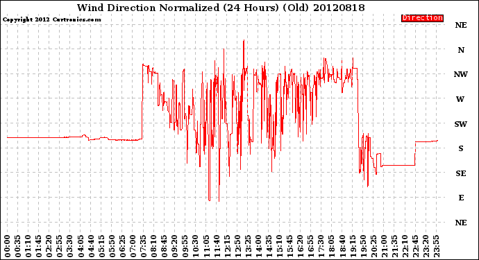 Milwaukee Weather Wind Direction<br>Normalized<br>(24 Hours) (Old)