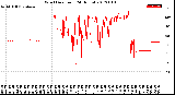 Milwaukee Weather Wind Direction<br>(24 Hours)