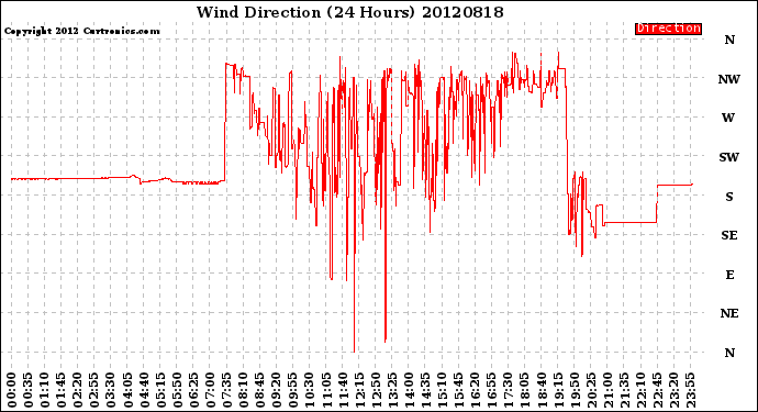 Milwaukee Weather Wind Direction<br>(24 Hours)