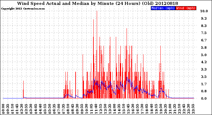 Milwaukee Weather Wind Speed<br>Actual and Median<br>by Minute<br>(24 Hours) (Old)