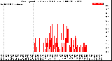 Milwaukee Weather Wind Speed<br>by Minute<br>(24 Hours) (Old)