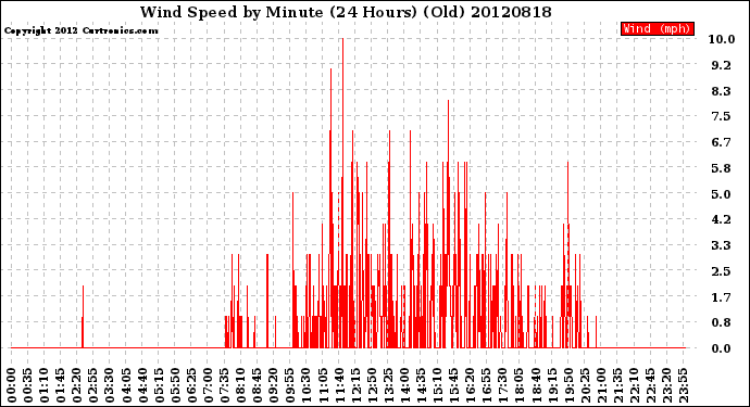 Milwaukee Weather Wind Speed<br>by Minute<br>(24 Hours) (Old)