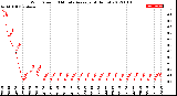 Milwaukee Weather Wind Speed<br>10 Minute Average<br>(4 Hours)