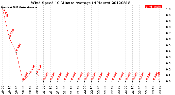 Milwaukee Weather Wind Speed<br>10 Minute Average<br>(4 Hours)