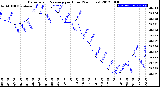 Milwaukee Weather Barometric Pressure<br>per Hour<br>(24 Hours)