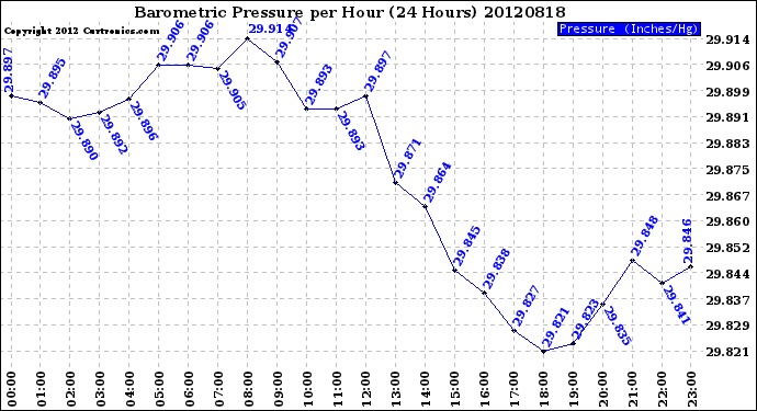 Milwaukee Weather Barometric Pressure<br>per Hour<br>(24 Hours)