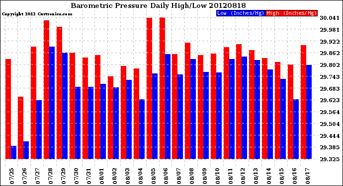 Milwaukee Weather Barometric Pressure<br>Daily High/Low