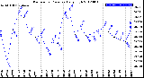 Milwaukee Weather Barometric Pressure<br>Daily High