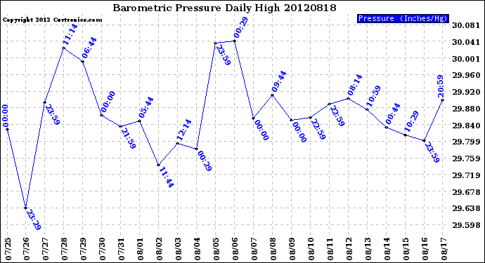 Milwaukee Weather Barometric Pressure<br>Daily High