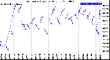 Milwaukee Weather Barometric Pressure<br>Daily Low