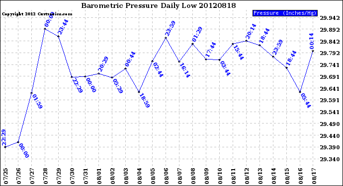 Milwaukee Weather Barometric Pressure<br>Daily Low