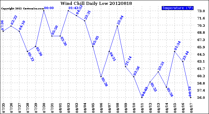 Milwaukee Weather Wind Chill<br>Daily Low