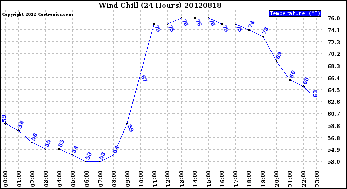 Milwaukee Weather Wind Chill<br>(24 Hours)