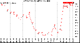 Milwaukee Weather Dew Point<br>(24 Hours)