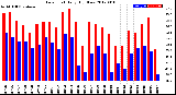 Milwaukee Weather Dew Point<br>Daily High/Low