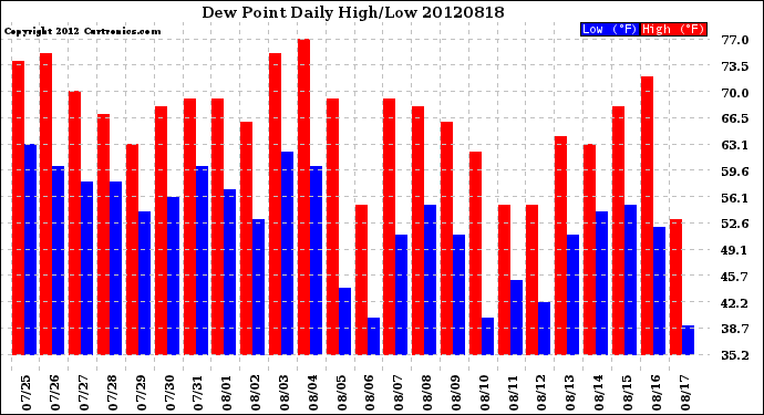 Milwaukee Weather Dew Point<br>Daily High/Low