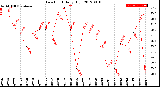 Milwaukee Weather Dew Point<br>Daily High