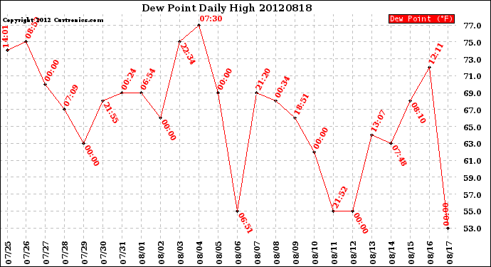 Milwaukee Weather Dew Point<br>Daily High