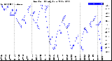 Milwaukee Weather Dew Point<br>Daily Low