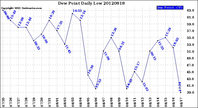 Milwaukee Weather Dew Point<br>Daily Low