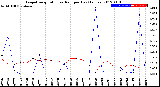 Milwaukee Weather Evapotranspiration<br>vs Rain per Day<br>(Inches)