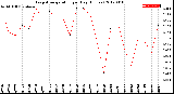 Milwaukee Weather Evapotranspiration<br>per Day (Inches)