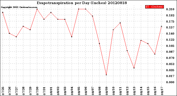 Milwaukee Weather Evapotranspiration<br>per Day (Inches)