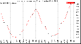 Milwaukee Weather Evapotranspiration<br>per Month (Inches)