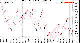 Milwaukee Weather Heat Index<br>Daily High