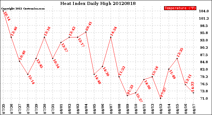 Milwaukee Weather Heat Index<br>Daily High