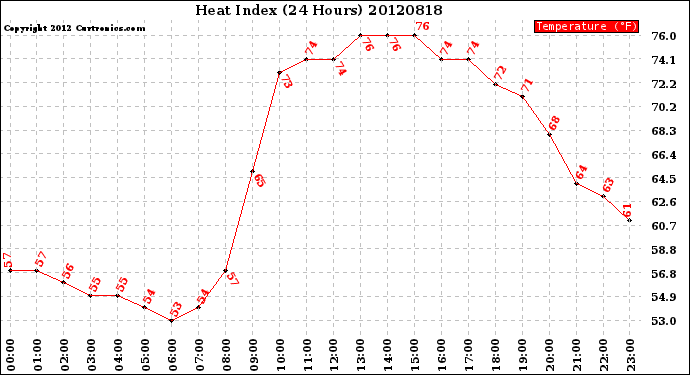 Milwaukee Weather Heat Index<br>(24 Hours)