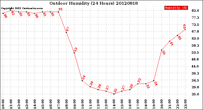 Milwaukee Weather Outdoor Humidity<br>(24 Hours)