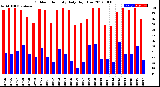 Milwaukee Weather Outdoor Humidity<br>Daily High/Low