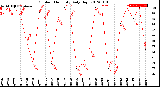 Milwaukee Weather Outdoor Humidity<br>Daily High