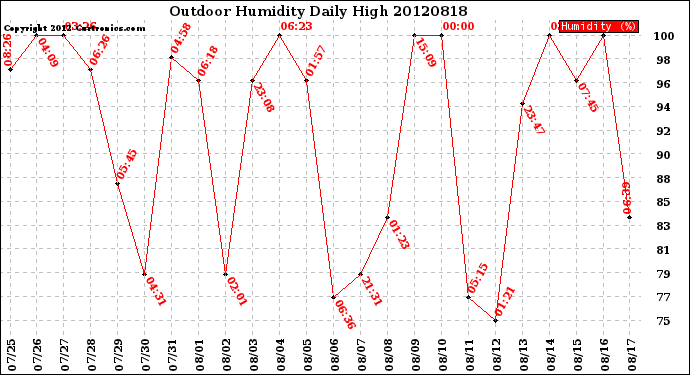 Milwaukee Weather Outdoor Humidity<br>Daily High