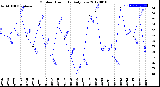 Milwaukee Weather Outdoor Humidity<br>Daily Low