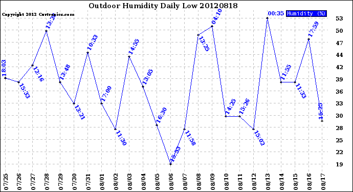 Milwaukee Weather Outdoor Humidity<br>Daily Low