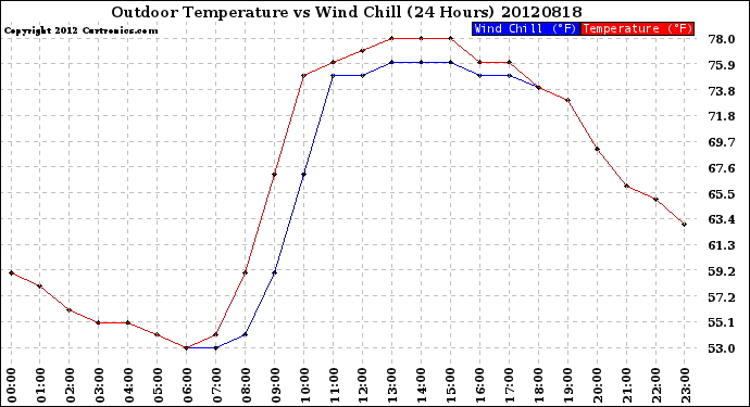 Milwaukee Weather Outdoor Temperature<br>vs Wind Chill<br>(24 Hours)