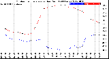 Milwaukee Weather Outdoor Temperature<br>vs Dew Point<br>(24 Hours)