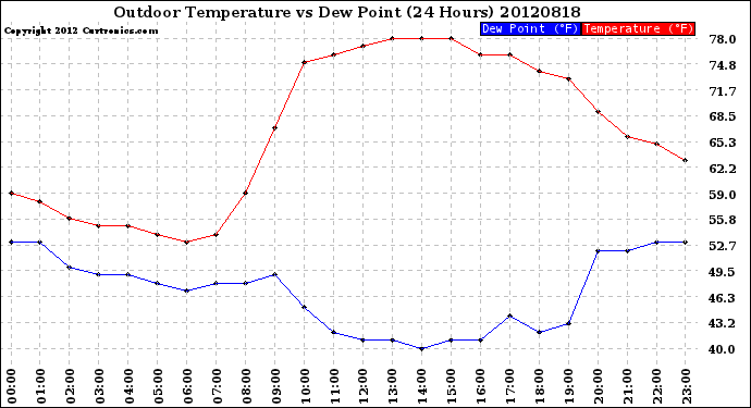 Milwaukee Weather Outdoor Temperature<br>vs Dew Point<br>(24 Hours)