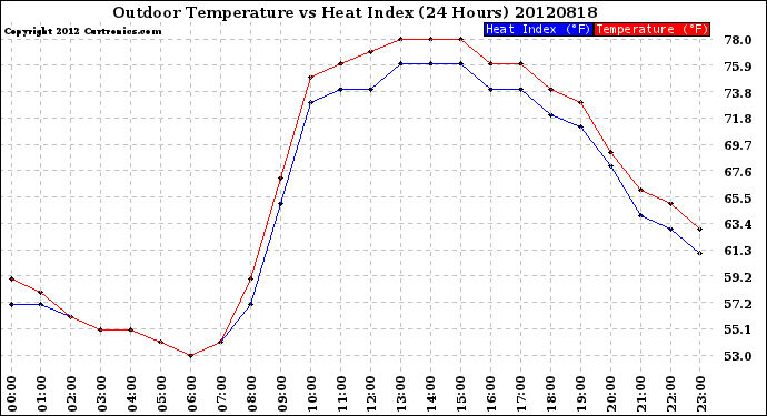 Milwaukee Weather Outdoor Temperature<br>vs Heat Index<br>(24 Hours)